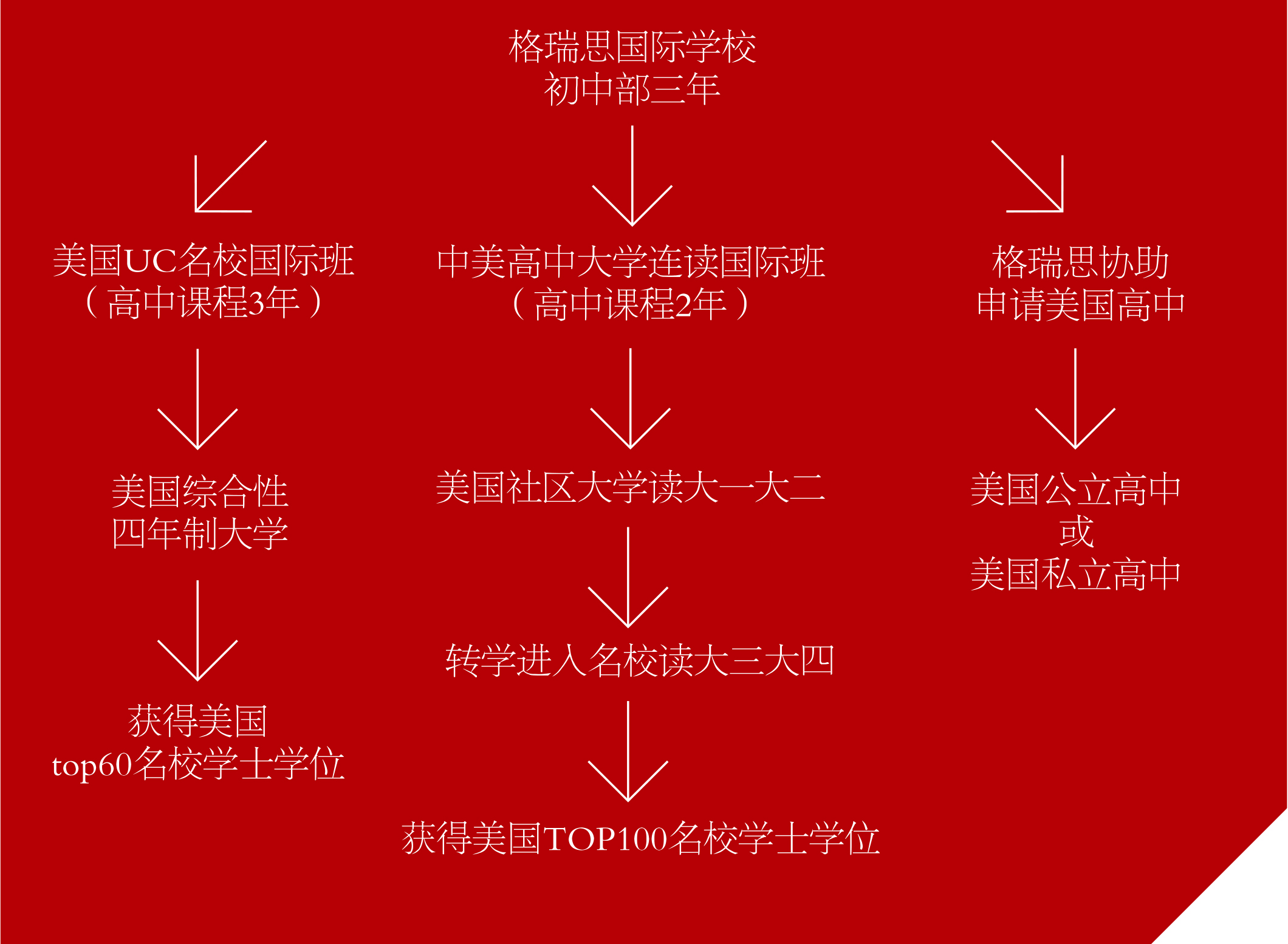 2017年秋季格瑞思国际学校招生通告——初中部