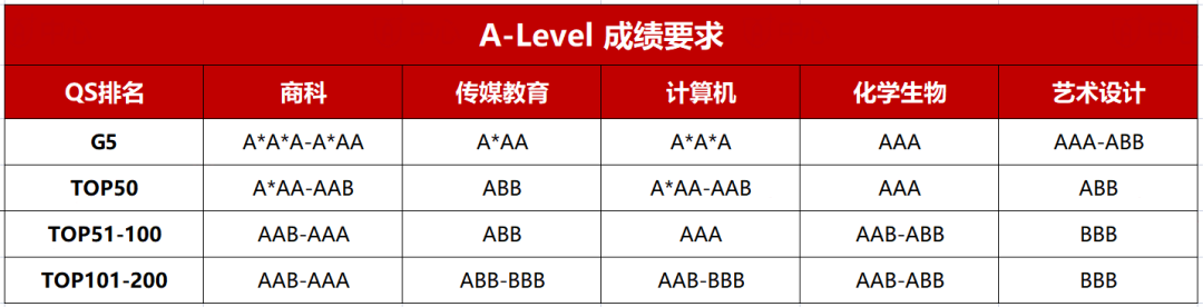一文读懂A-Level课程体系，全网应该是最全整理归纳的了！