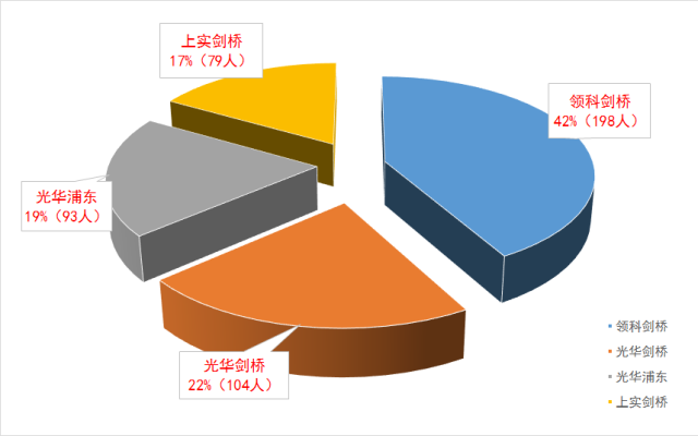 四校共计474名毕业生，具体分布