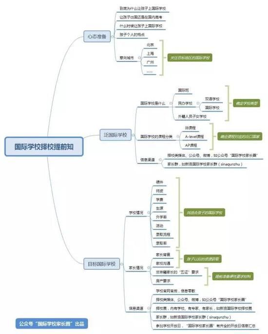 2019年国际学校择校8个关键时间节点