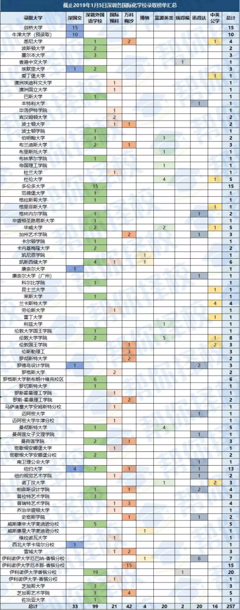 深国交,深外,万科梅沙等深圳国际学校2019届的录取成绩