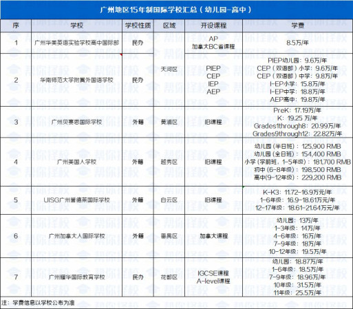 广州一贯制国际学校盘点，幼儿园一路念到高中，小初统招、中考等择校大战通通绕道！