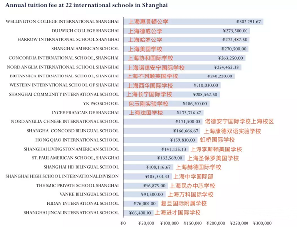 量力而行！2020年上海国际学校学费最新排名