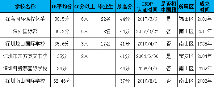 深圳有哪些IB课程国际学校？深圳六所IB国际学校情况介绍