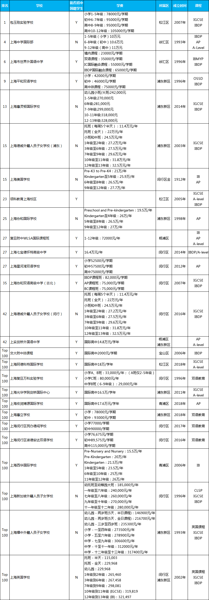 上海国际学校排名一览表，上海有名的国际学校排名