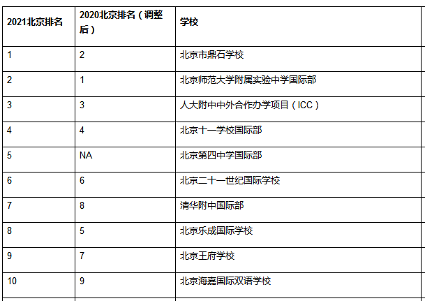北京国际学校排名2021，排名变化大的是它！