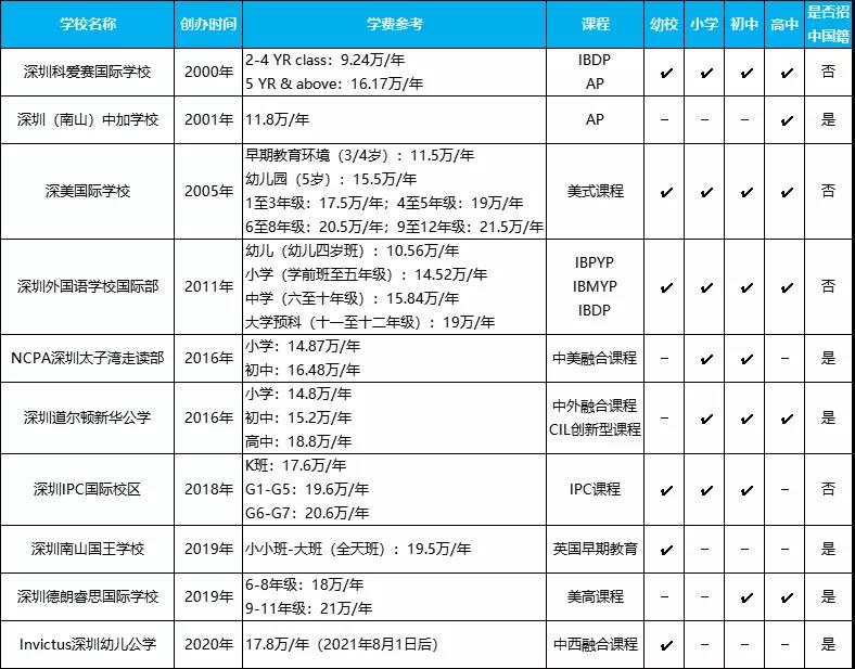 深圳南山区性价比高的国际学校！学费不高于20万！