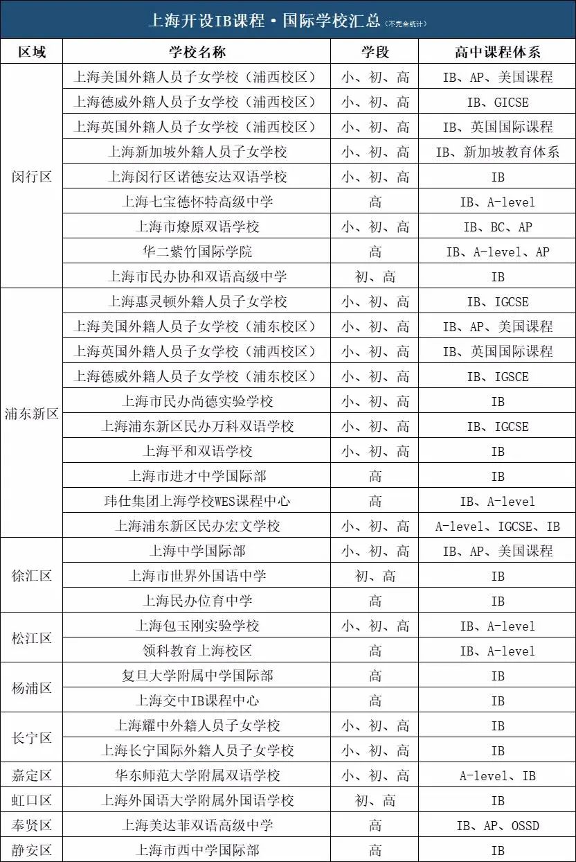上?？鐸B课程的国际学校一览
