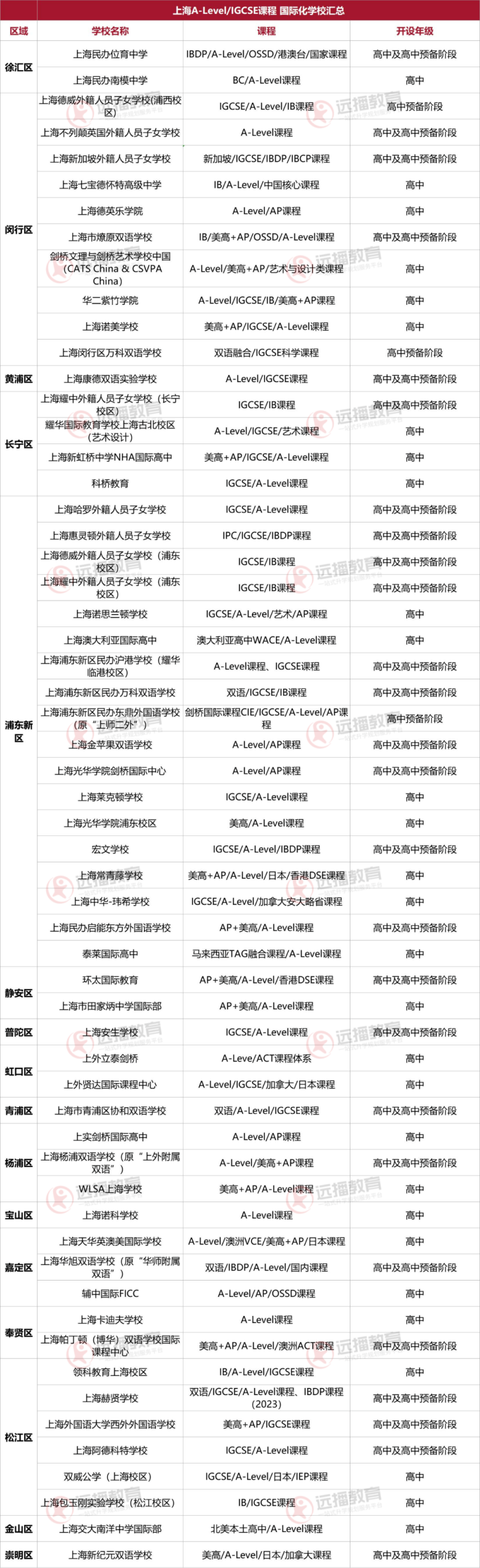 2022上海A-Level/IGCSE课程国际化学校盘点一览表