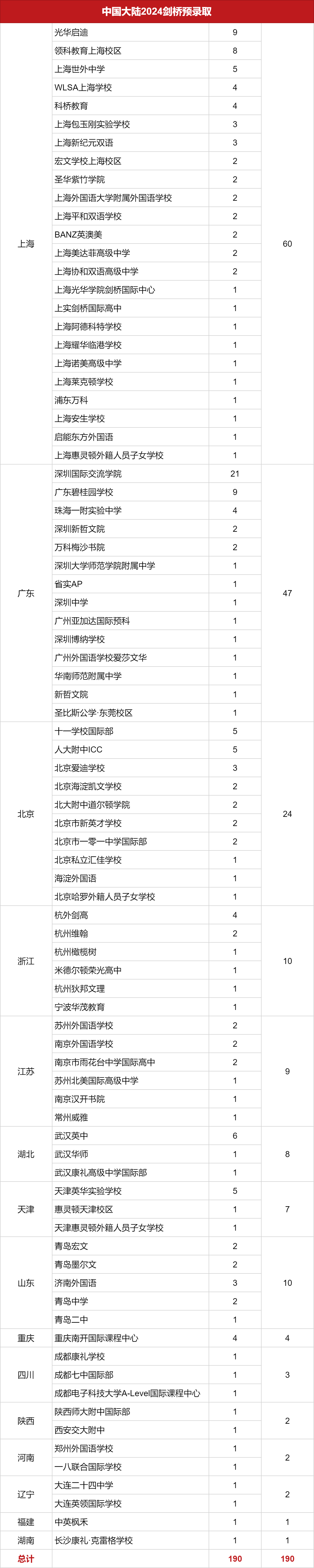 190枚！剑桥大学深夜放榜！上海60枚offer领跑，排第二的居然是…