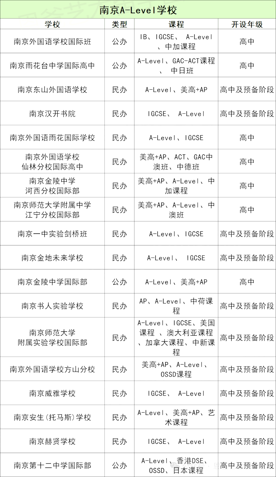 南京A-Level国际学校大盘点！