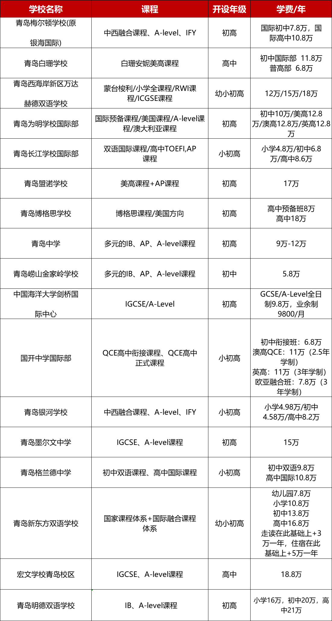 2024青岛国际学校大盘点！课程、学费、招生，一表看全！