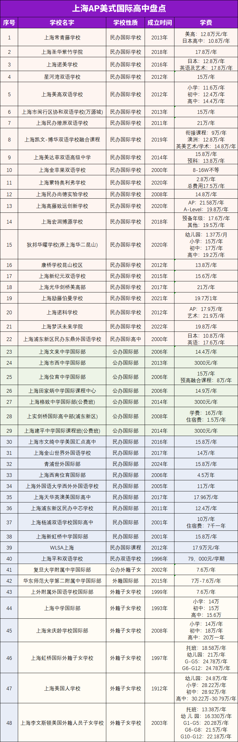 2024年上海AP国际高中盘点！热门AP体系梯队排名！