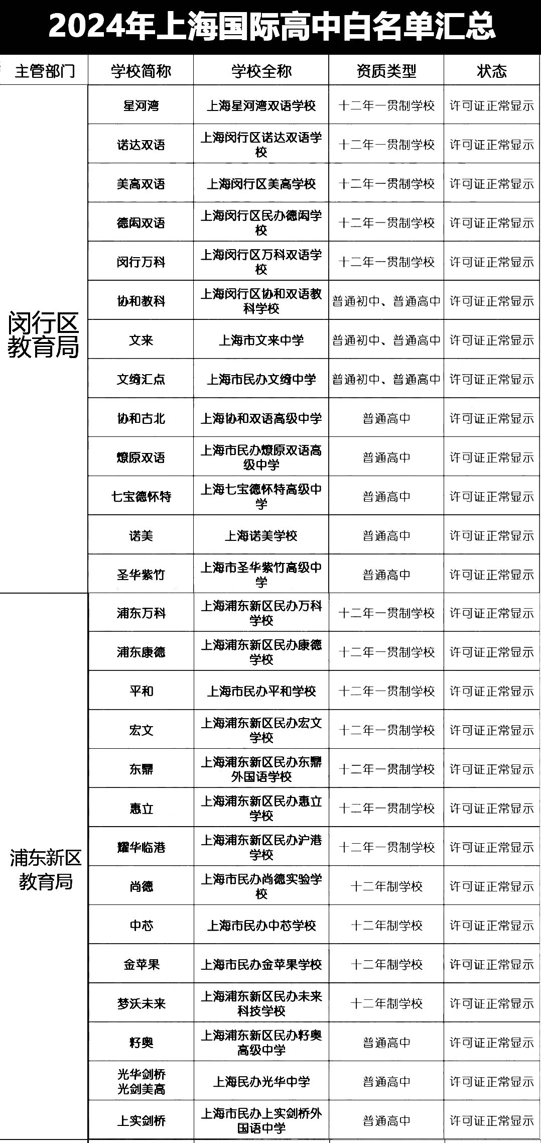 上海国际学校资质白名单汇总！国际高中资质怎么查询？