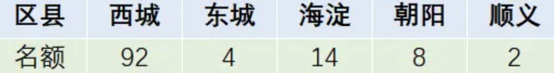 北京师范大学第二附属中学国际部招生信息和招生对象