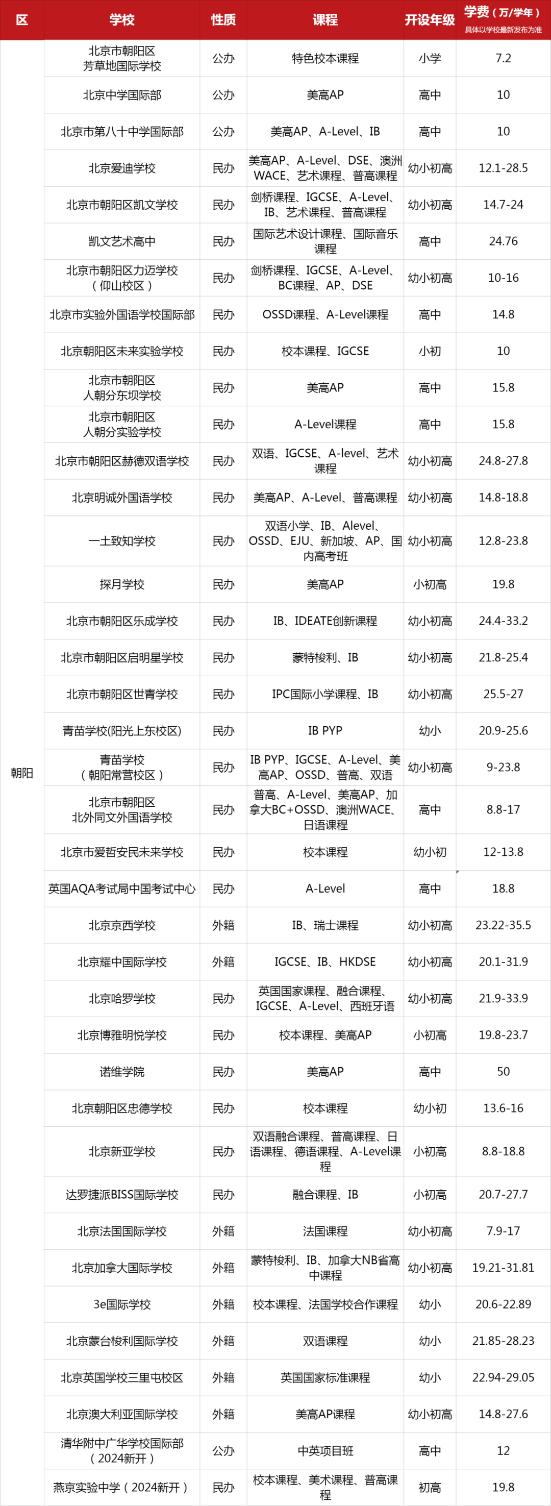 2025年北京朝阳区国际学校一览表（含开设课程、年纪、学费）