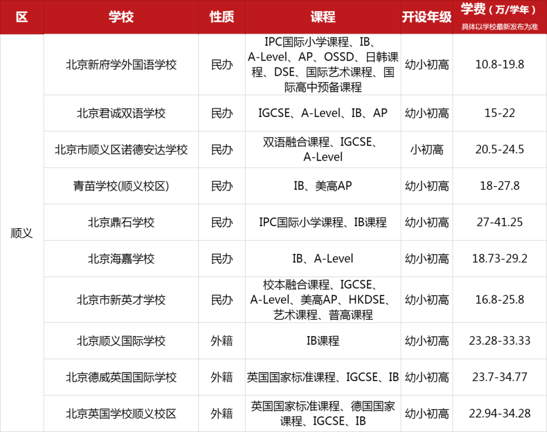 北京顺义区国际学校一览表（课程、招生年级、学费）