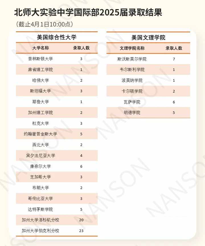 北京公立学校国际部录取结果汇总！