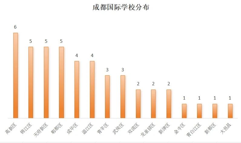 成都45所+国际学校/国际部最全盘点！
