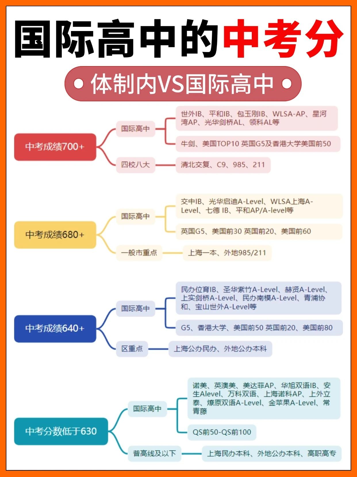 中考分数线对应能上什么国际高中？ 
