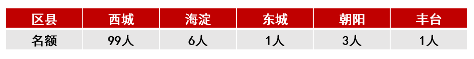 北京市第三十五中学国际部2025年招生安排发布