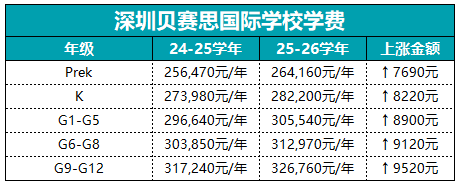 一年50万！深圳这5所国际学校学费上涨！