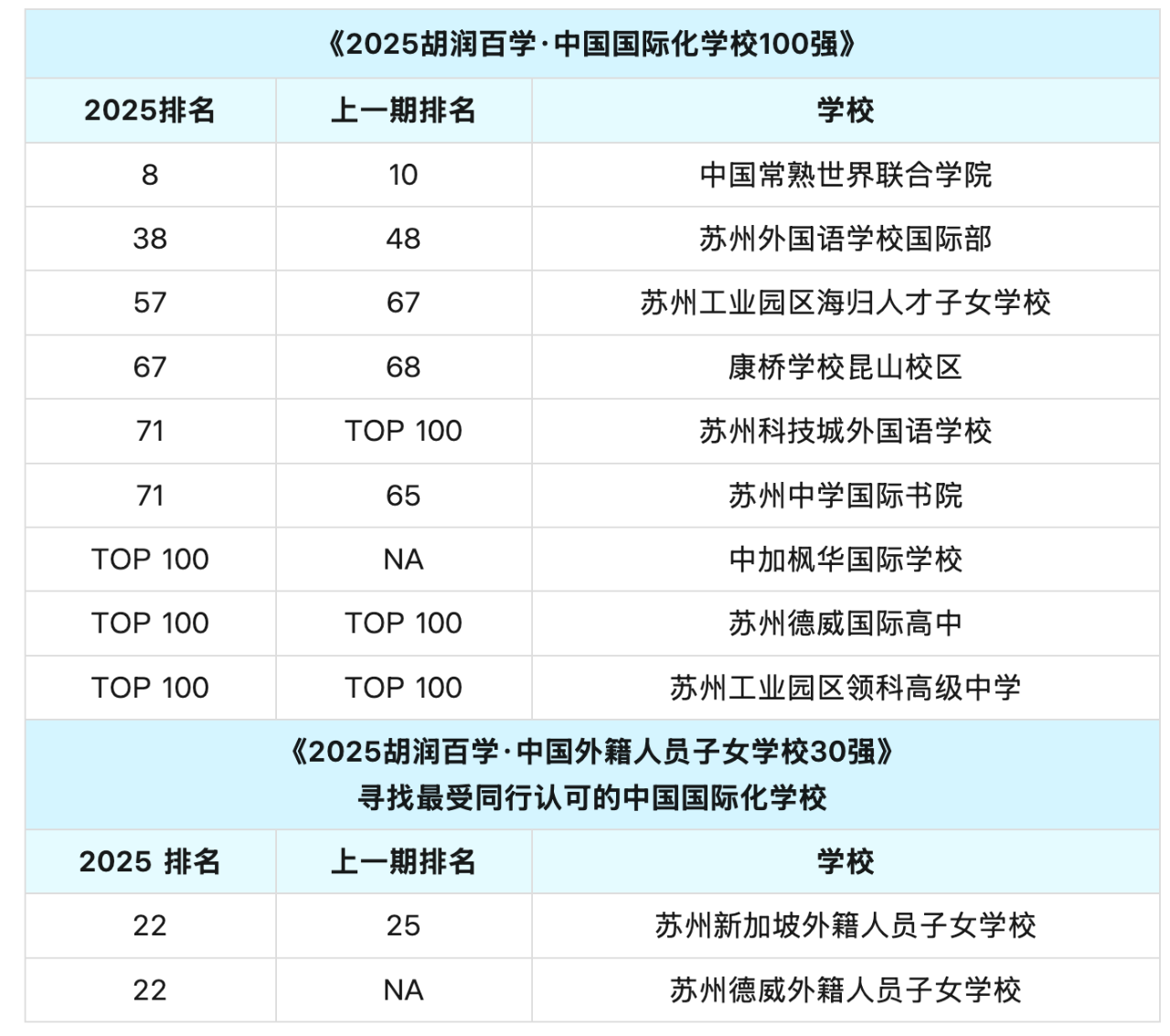 苏州11所学校上榜！2025 胡润百学?中国国际化学校排行榜新鲜出炉