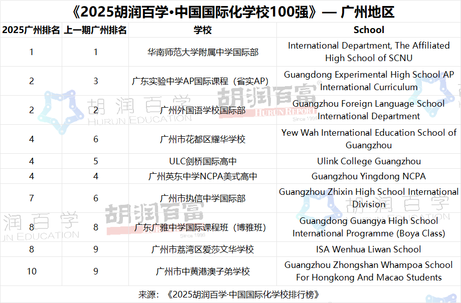 中考转轨择校| 2025年广州国际高中排名及学费一览