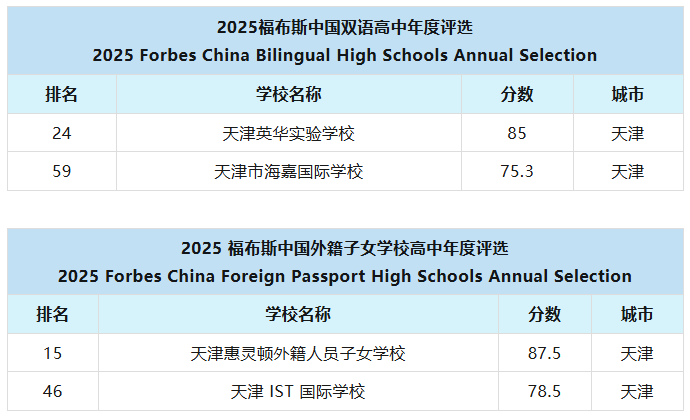 2025福布斯中国国际化学校百强榜出炉：天津4所国际高中实力上榜！