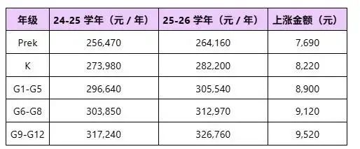 深圳5所国际学校2025-26学年学费上调，最高年近50万，教育成本再攀升！