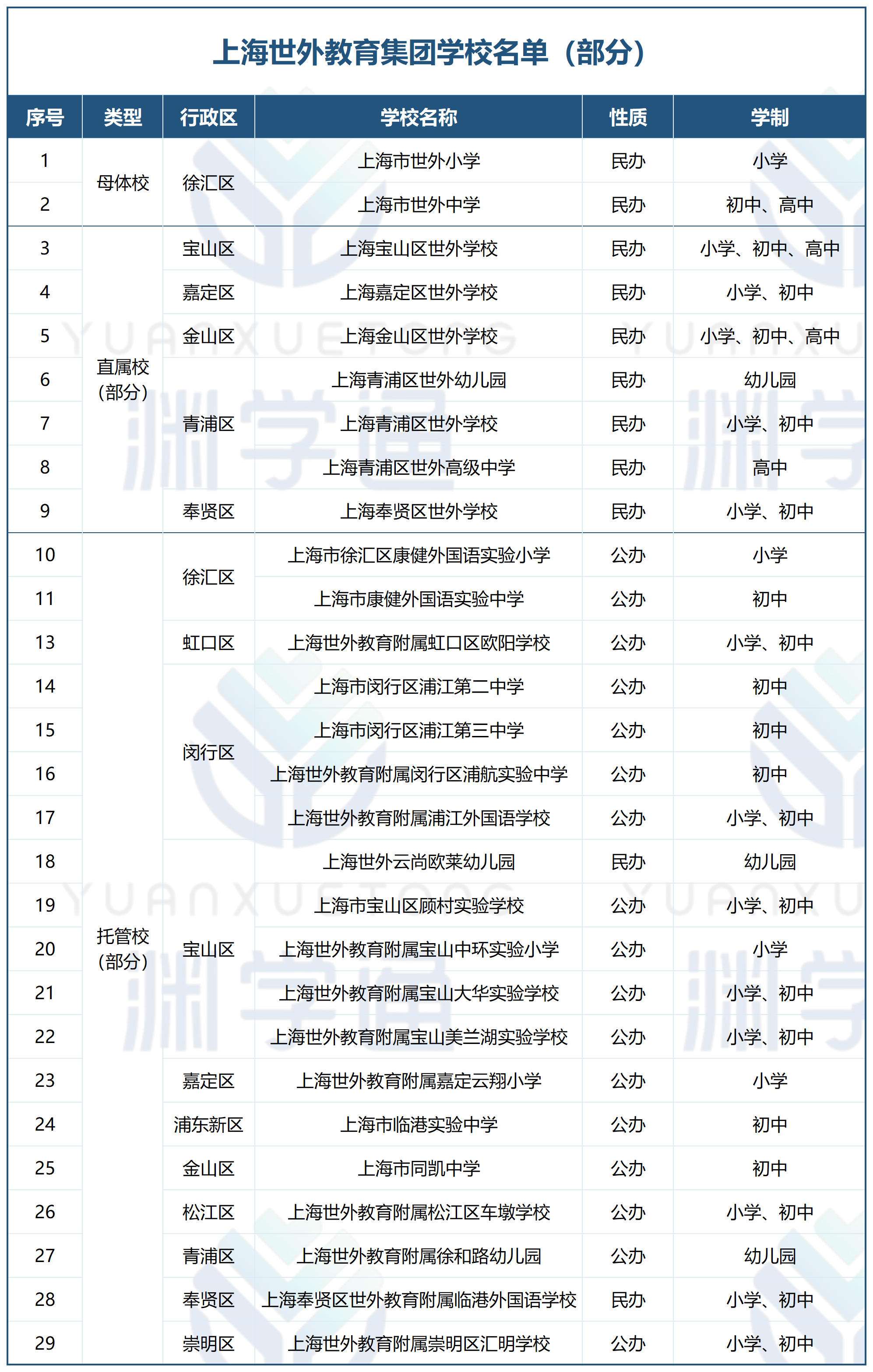 新校区落地，世外系学校大盘点！附上海国际学校择校指南