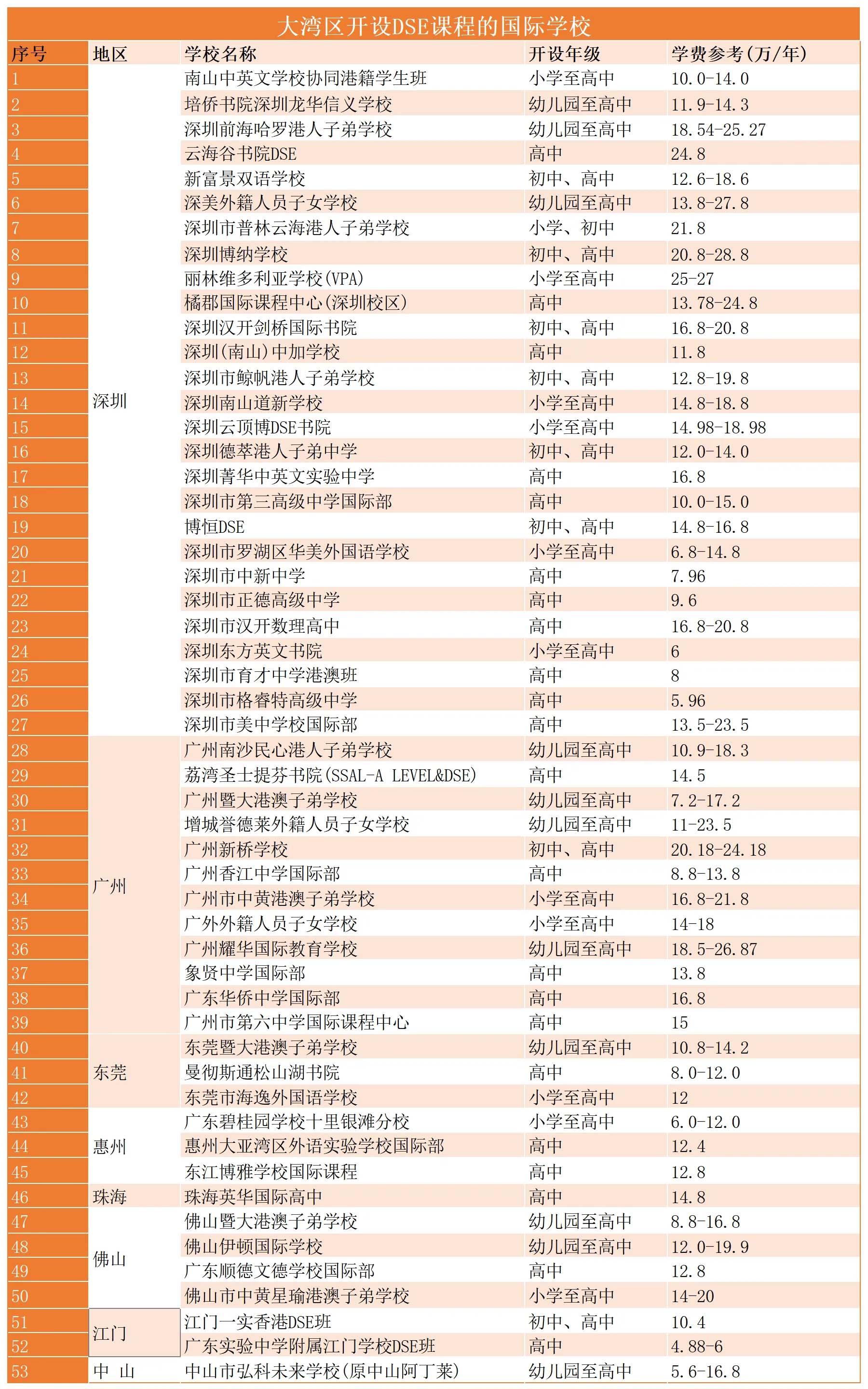 深圳广州佛山东莞开设DSE课程的国际学校2026年学费/课程/招生对象汇总！
