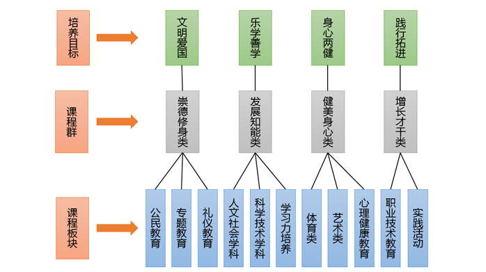 杭州市实验外国语学校围绕“自主 责任”构建“341”课程体系