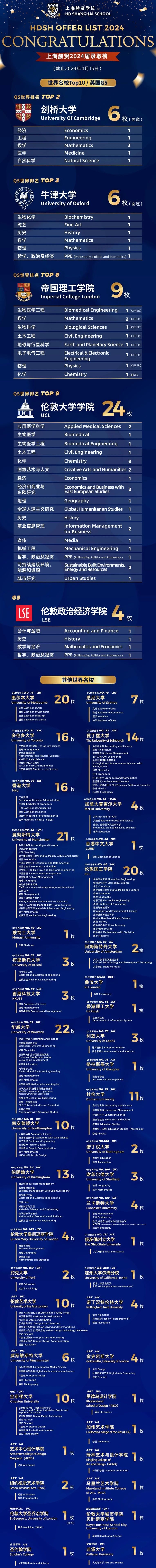 上海赫贤学校2024年升学成果