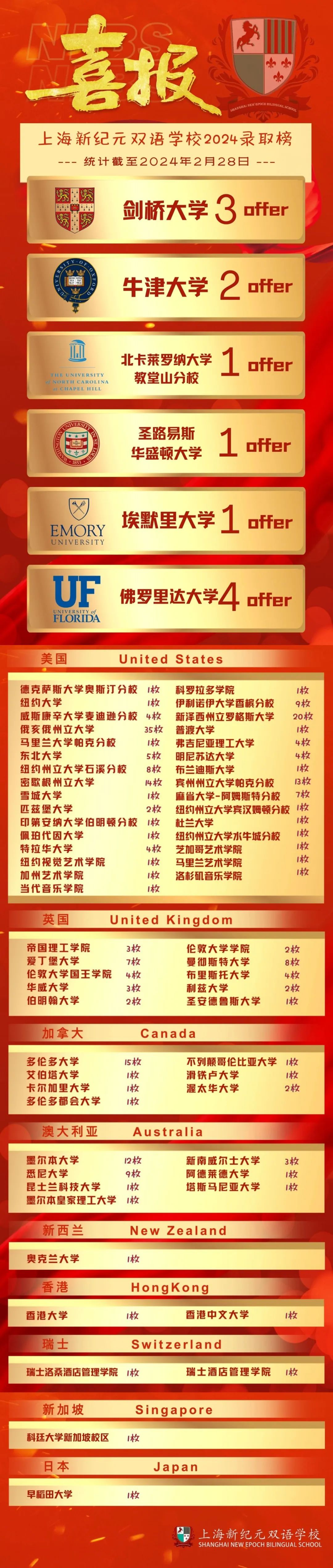 上海新纪元国际高中升学成果