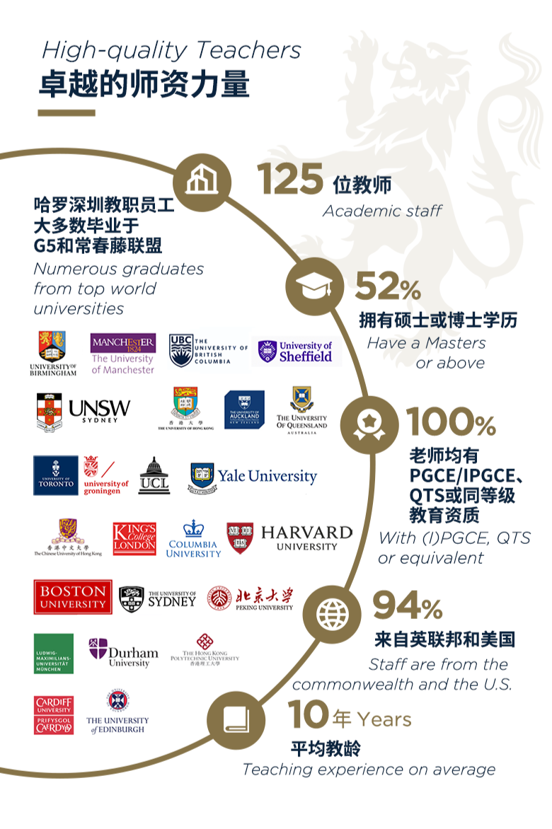 深圳哈罗国际学校环境、师资团队、入学身份门槛
