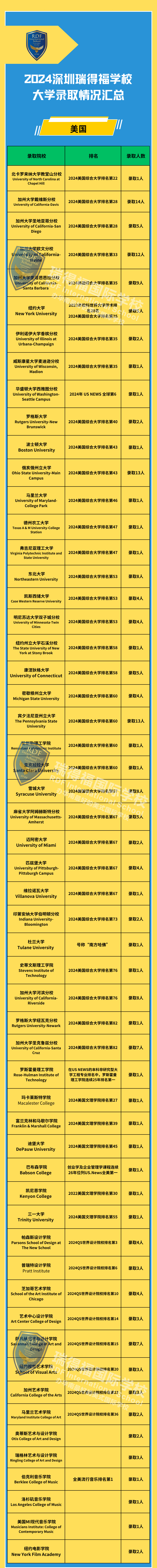 深圳瑞得福国际学校2024大学录取成果汇总