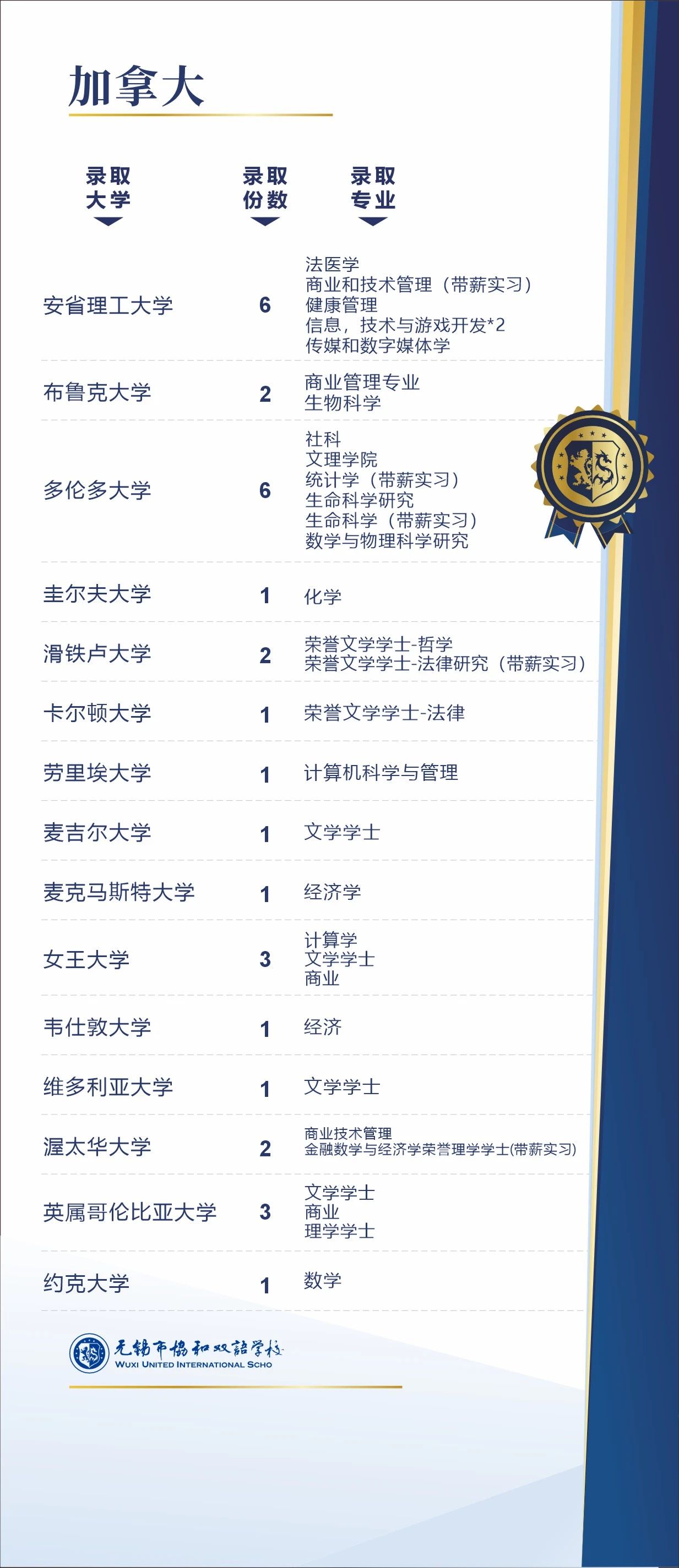 无锡市协和双语学校IBDP2024届录取汇总