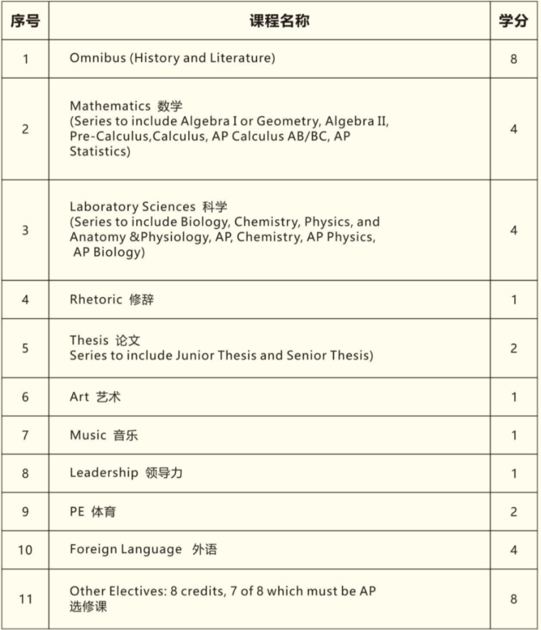 上海市民办新虹桥中学美高AP课程
