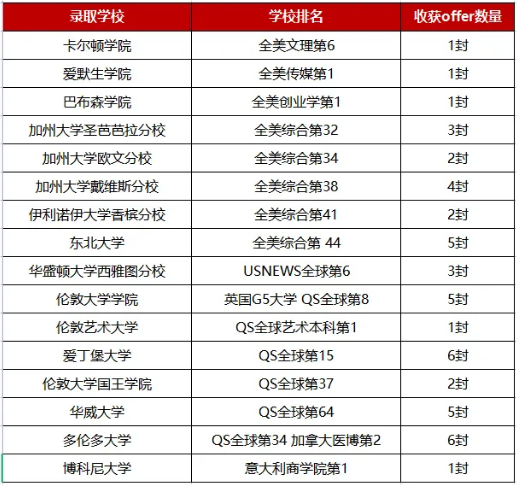 杭州英特外国语学校2023届升学成果
